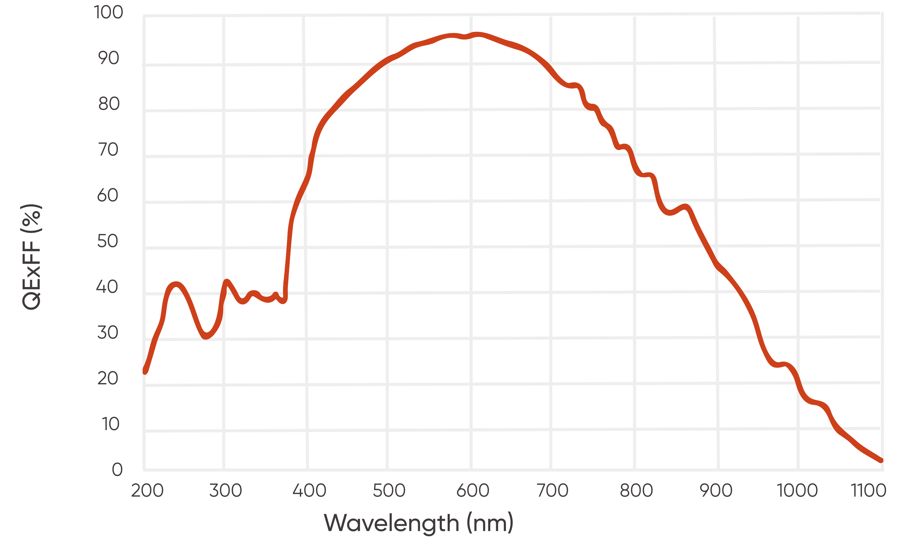 95% 峰值 QE，0.7e-讀出噪聲