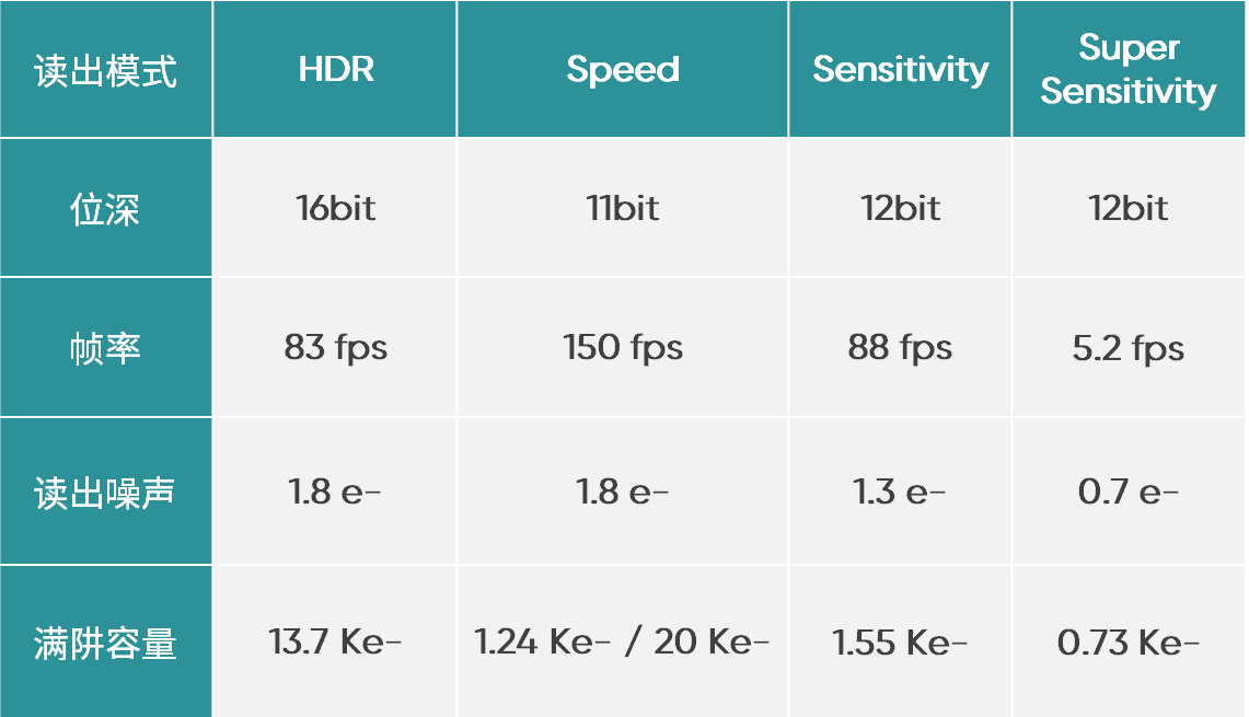 高速采集時(shí)提供足夠的滿阱容量