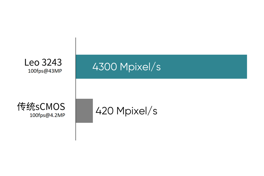 100fps@43MP 數據通量躍升10倍