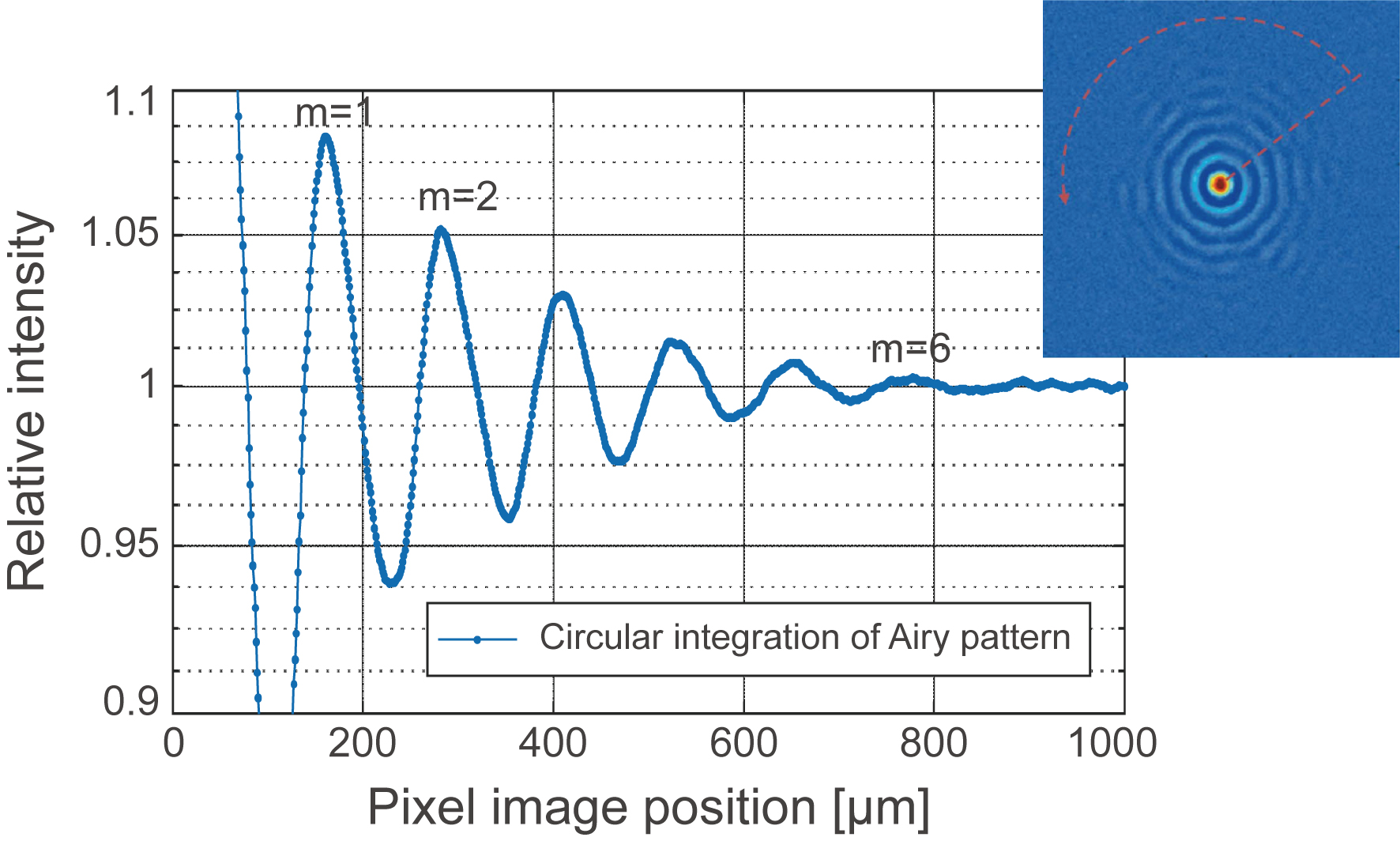高速高動(dòng)態(tài)成像優(yōu)勢